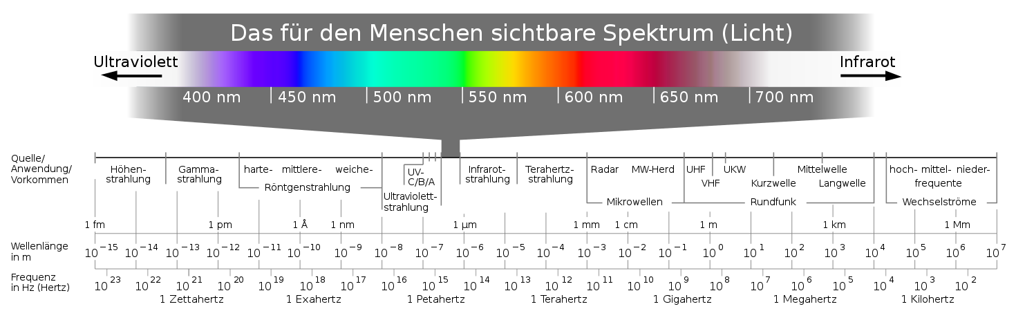 Elektromagnetisches Spektrum