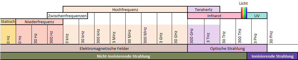 Elektromagnetisches Spektrum